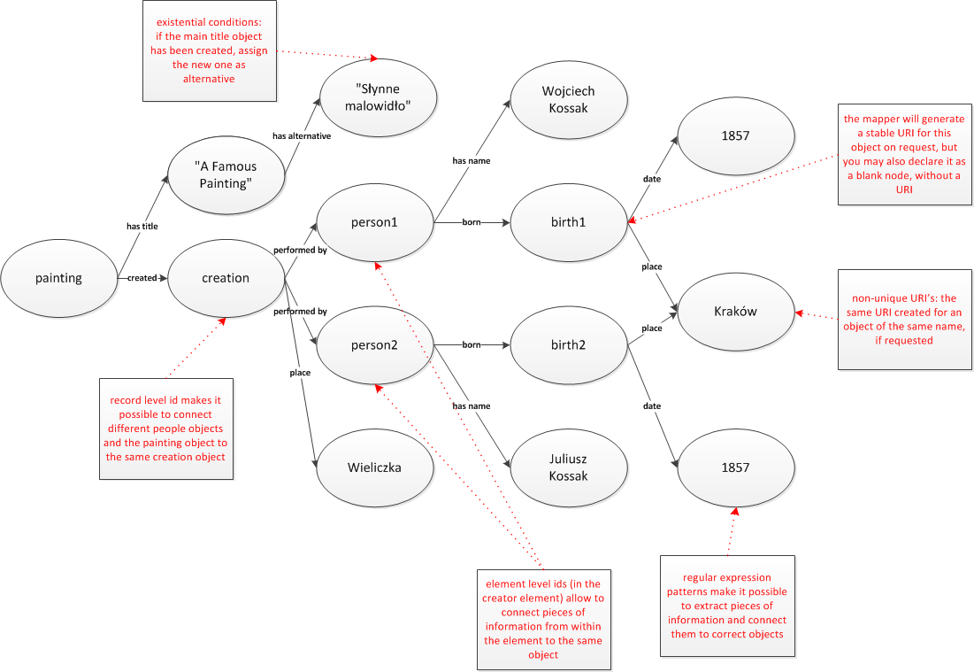 Possible mapping result for the XML above